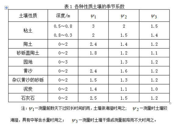 土壤电阻率怎么测量