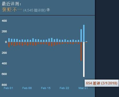 《H1Z1》正式版发行恶评如潮 估计连腾讯都懒得救了