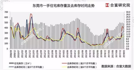 \"410\"新政一周年:深圳客退潮 东莞楼市回归理性
