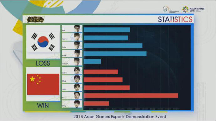亚运会中国LOL战队3:1战胜韩国队 拿下金牌!