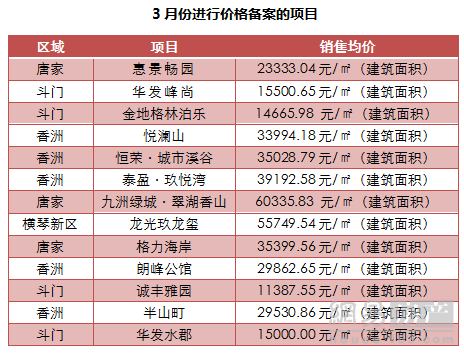 房地产小年?先来看一下珠海第一季度怎么样