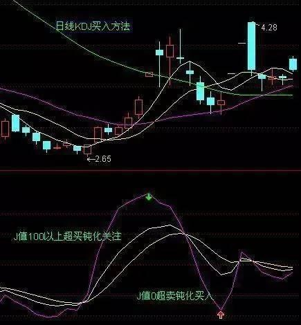 KDJ技术指标详解 6种KDJ金典的买卖秘诀