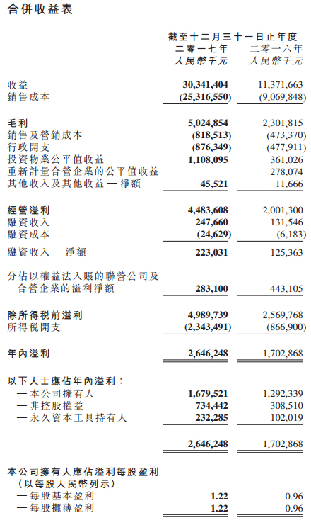 融信中国2017年合约销售502亿 同比增加104%