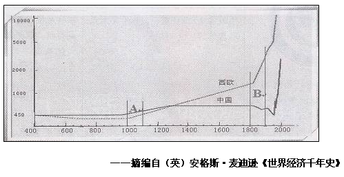 该图表中的历史该图为中国与西欧人均GDP水