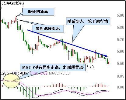 简单易学的5分钟MACD卖出技巧