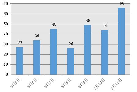 舟山楼市一周成交291套 新城区域成交近5成