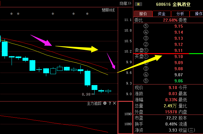 大家好,我是笔者,最近很多朋友都在私聊我金枫酒业这只股票,想知道接