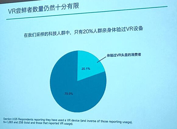 原来消费者对VR内容最感兴趣的不是游戏，而是这个？