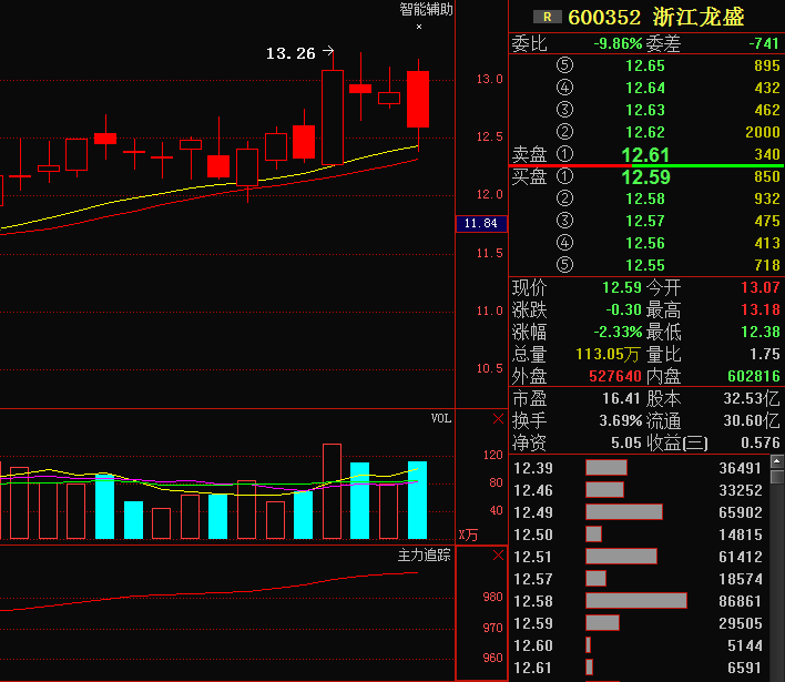 浙江龙盛600352:主力诡异七进七出,18年此黑马