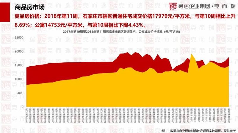 上周(第11周)石家庄楼市报告:住宅成交646套公寓199套 房企正面临