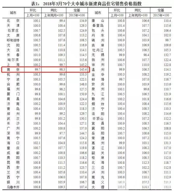 3月份南京房价又跌了!江苏这些地方的房价却涨了