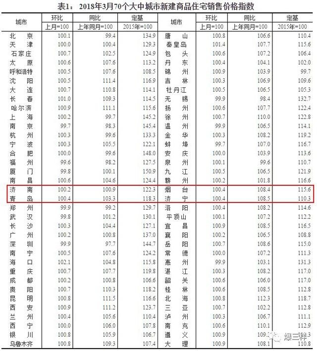 山东最新房价出炉!3月济南、青岛、烟台新房二手房价格都涨了!