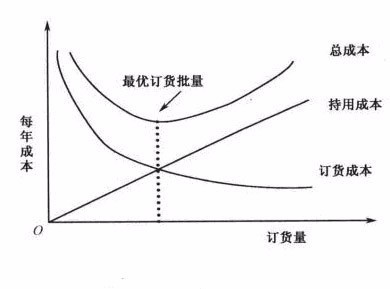 经济订购批量的基本模型包括哪些_360问答