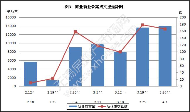 上周无锡楼市\"翘尾\" 商品房环比增加346套