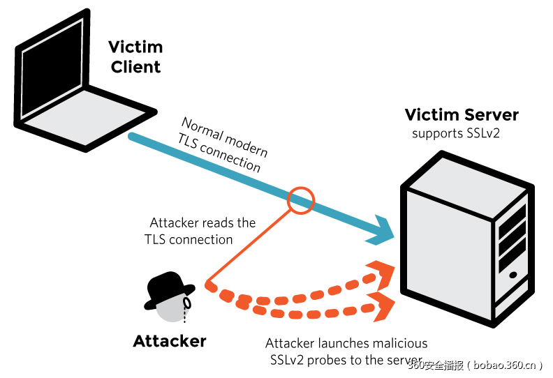 ［预警］openssl再爆漏洞了，官方建议禁用SSLv2