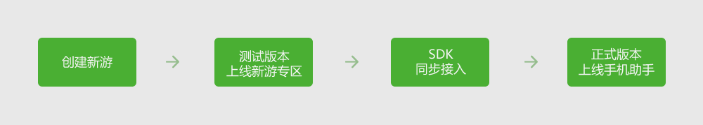 新游测试接入流程
