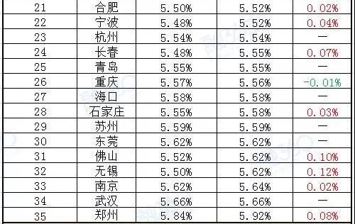 上海房贷利率全线上浮 500万商贷要多付近26万