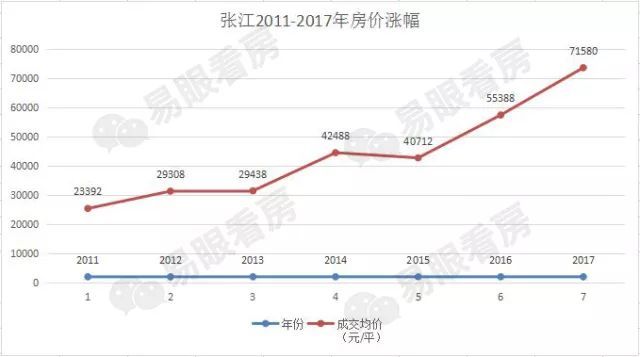 浦东张江板块成上海房价涨幅的领头羊