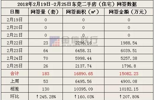 东莞上周一手住宅网签环比上涨170% 呈日渐回暖态势