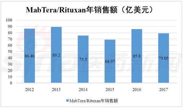 近三年全球药品销售榜TOP10 Humira三连冠