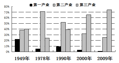 北京市产业结构与其他经济结构的关联性分析