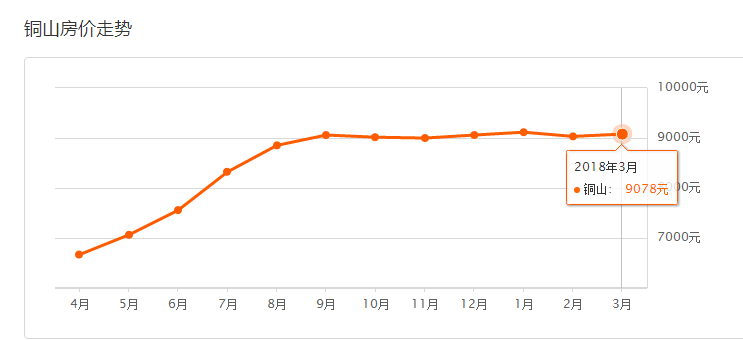 房价涨幅徐州列全球35!300个小区房价表，未来1万+或常态