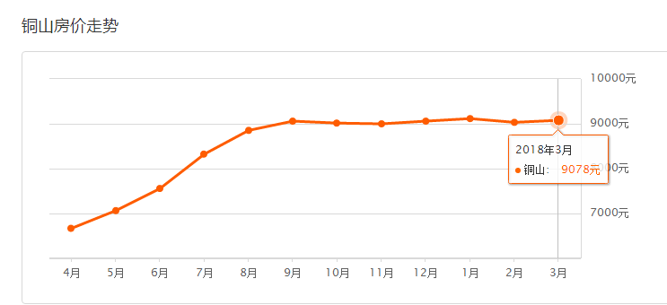 房价涨幅徐州列全球35!300个小区房价表,未来1万+或常态