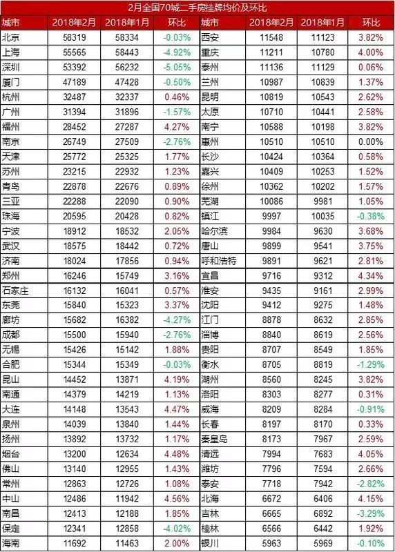 最新!2月70城二手房房价排行榜出炉!石家庄房价回升?