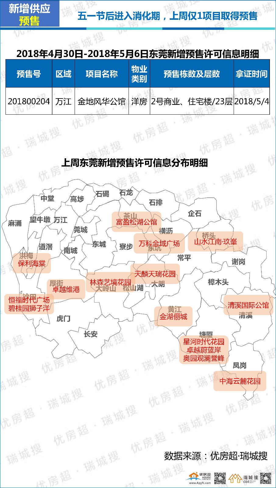 优房超:2018年5月第1周莞惠深楼市简析及东莞楼市报告