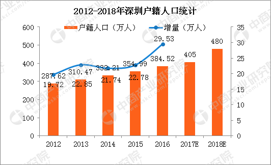 2018年深圳目标户籍人口480万，能否实现?