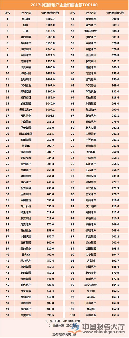 恒大2017年销售面积