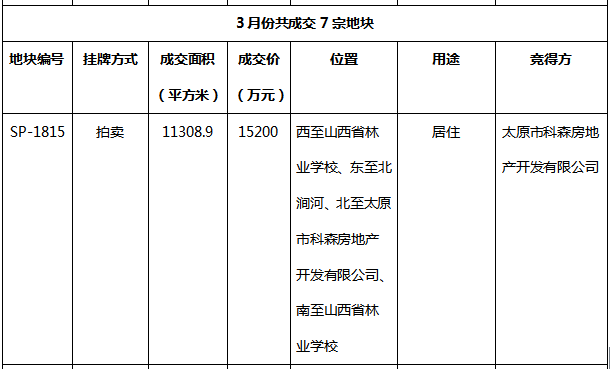 2018一季度太原共34宗土地出让,本土房企逆袭成\＂主角\＂