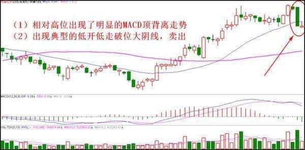 如何利用K线来把握最佳的卖出信号?