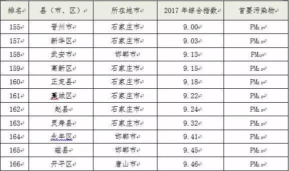 2017年全省空气质量排名出炉!