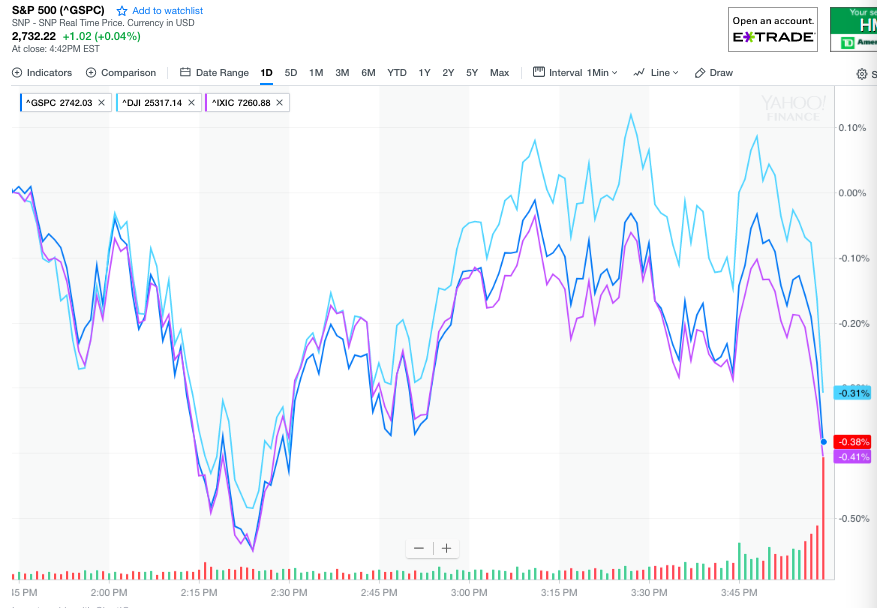 \"通俄门\"进展令美股高位回落 标普微涨纳指跌 美元走强