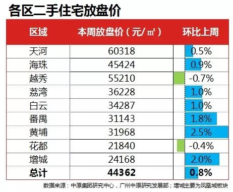 中原指数(3.4-3.10):报价指数微上涨，多区放盘价稳升