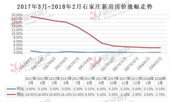 限购周岁:石家庄房价降了 可买房成本提高了