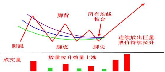 K线买入法:金鸡独立法