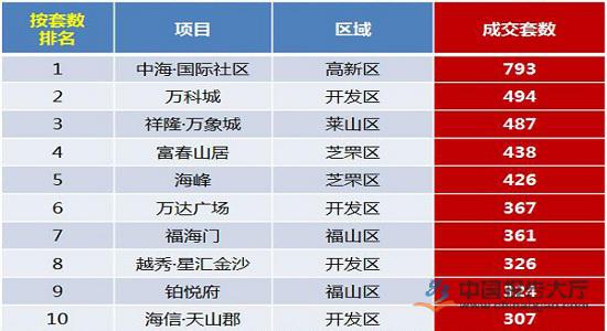 烟台房地产市场规模