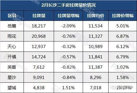 又涨了!均价10424元\/㎡ 2月70城二手房价格出炉!