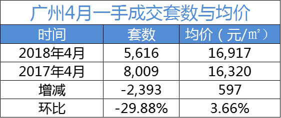 月成交套数连续13月不足万套 4月的广州楼市经历了什么?