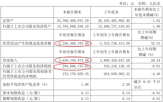 宇通客车业绩一降再降 获58亿财政补贴后股价仍阴跌