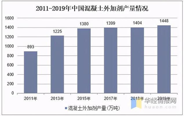 混凝土外加剂前景（混凝土外加剂市场增长动力） 结构工业装备设计 第3张