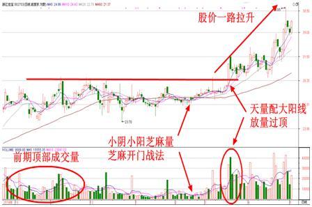 经典k线买入法:K线战法之放量过头