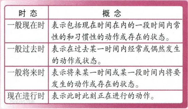 什么是B动词,助动词,名词,情态动词,上了初中连