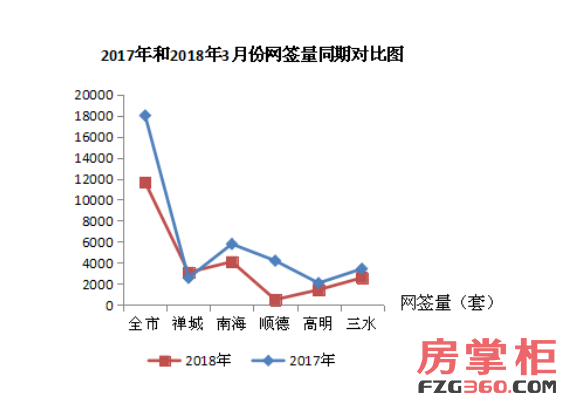 佛山3月一手住宅网签近1.2万套 大幅上涨但不比去年同期