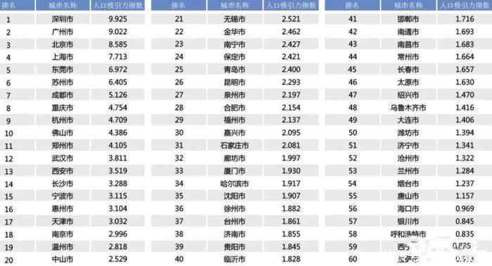 西安人口吸引力排全国13位,西安区号是029, 三