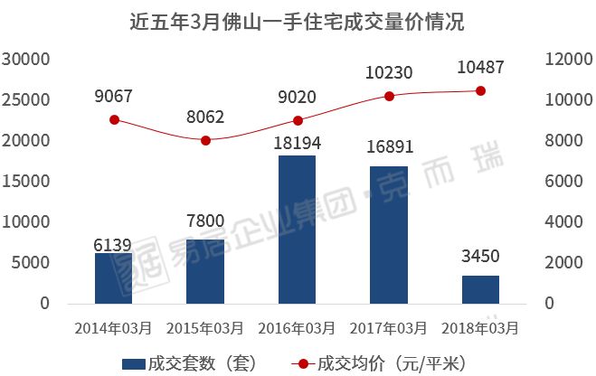 独家!首发3月广佛一手成交数据!佛山榜单首出炉!