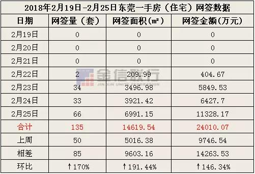 东莞上周一手住宅网签环比上涨170% 呈日渐回暖态势