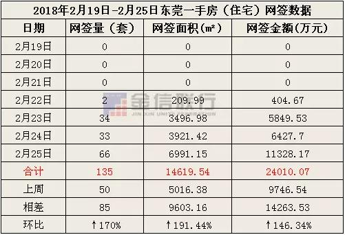 东莞上周一手住宅网签环比上涨170% 呈日渐回暖态势